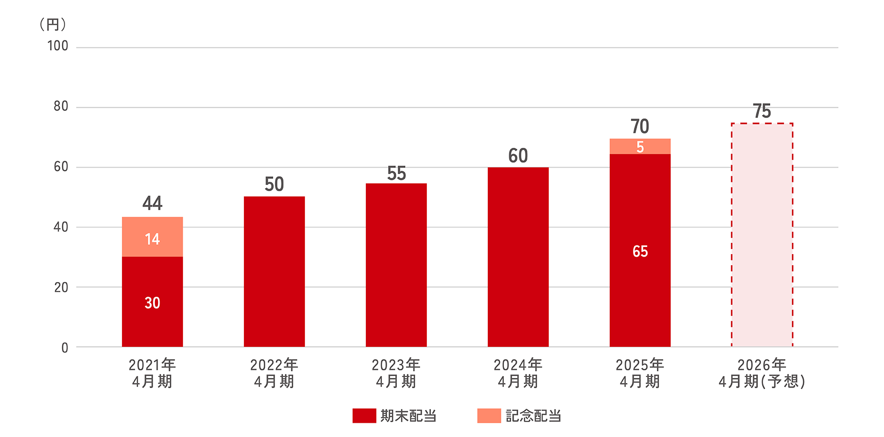 配当金の推移グラフ