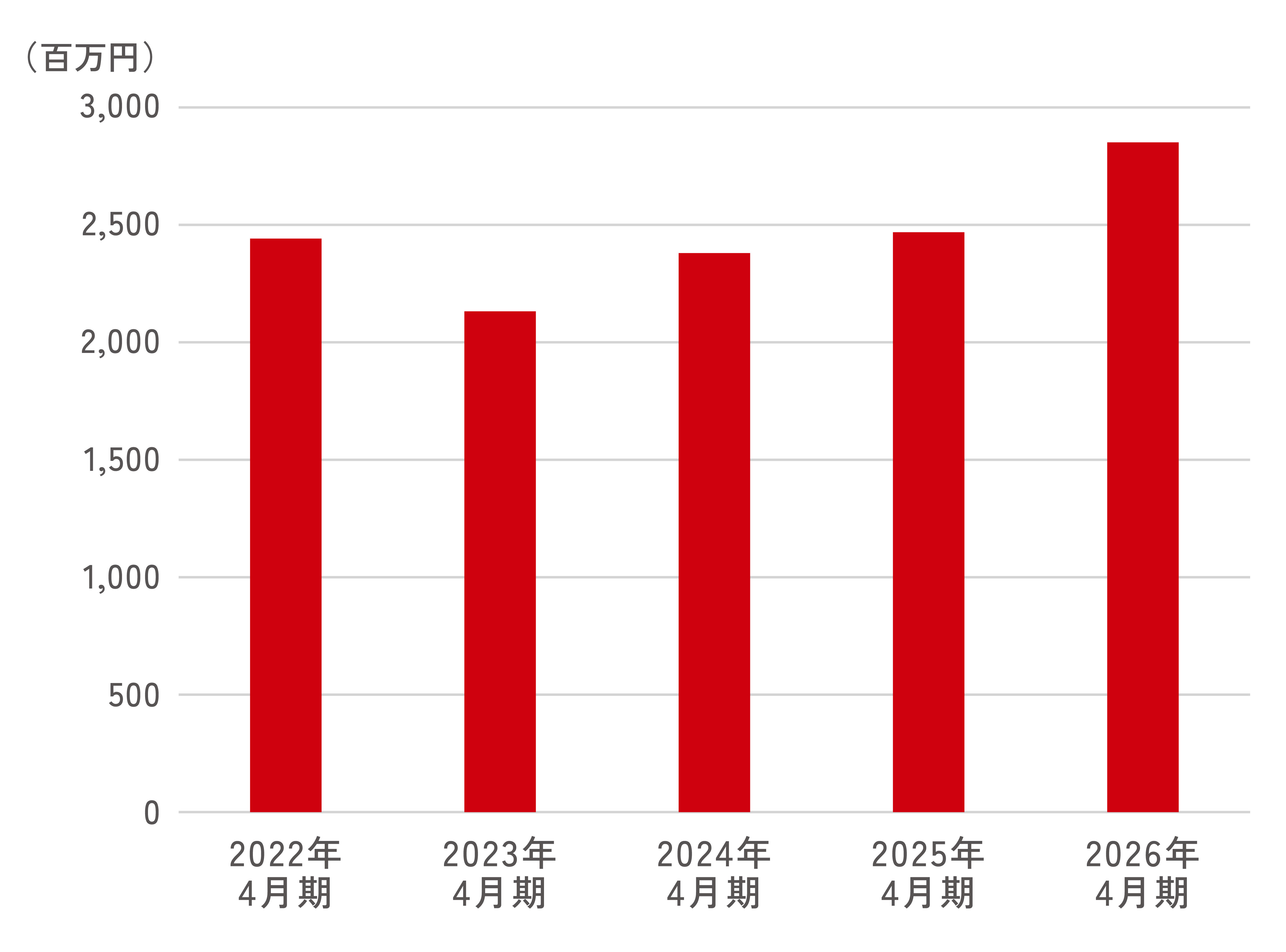 営業利益グラフ