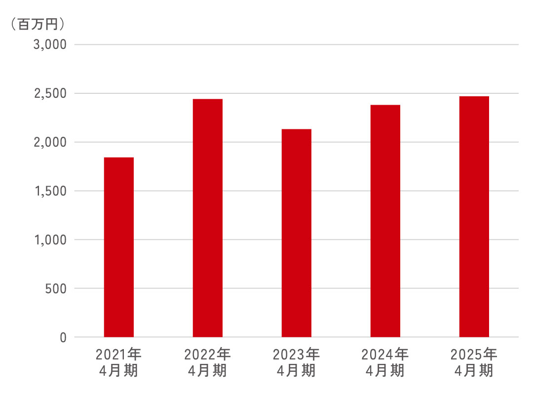 営業利益グラフ