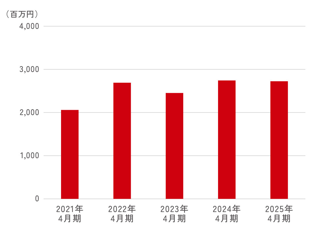 経常利益グラフ
