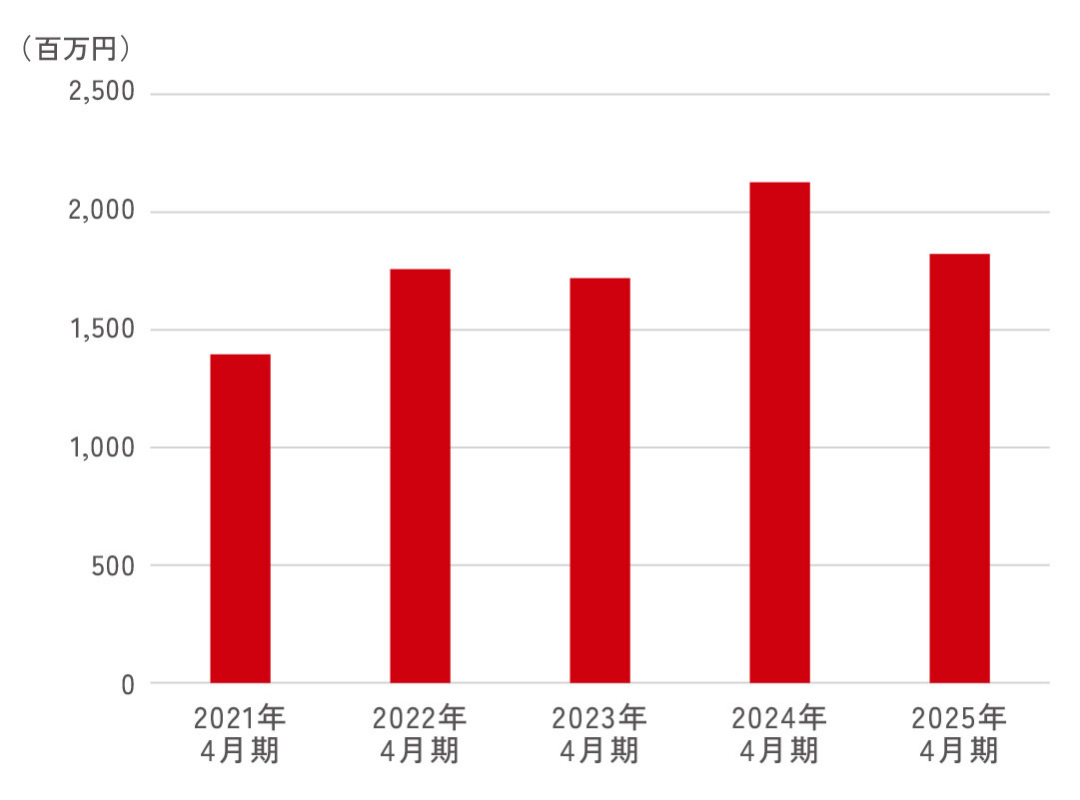 当期純利益グラフ