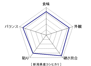 の食味値グラフ画像 の食味値グラフ画像