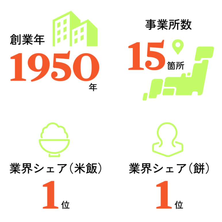 創業年1950年/事業所数15箇所/業界シェア（米飯）1位/業界シェア（餅）1位