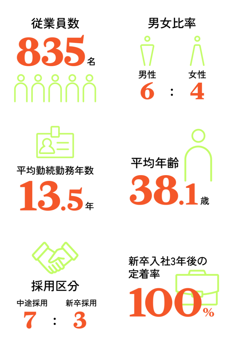 従業員数835名/男女比率男性6：女性4/平均勤続勤務年数13.5年/平均年齢38.1歳/採用区分中途採用7：新卒採用3/新卒入社3年後の定着率100％