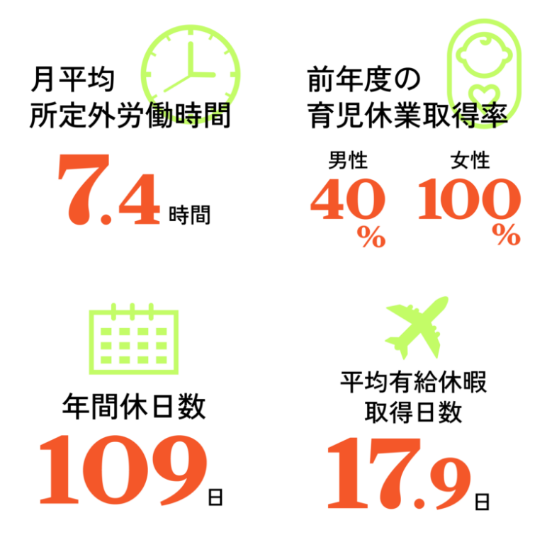 月平均所定外労働時間7.4時間/前年度の育児休業取得率男性40％・女性100％/年間休日数109日/平均有休休暇取得日数17.9日