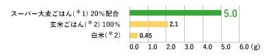 【食物繊維比較】スーパー大麦ごはん(※1)20%配合：5.0g　玄米ご飯(※2)100%：2.1g　白米(※2)：0.45g